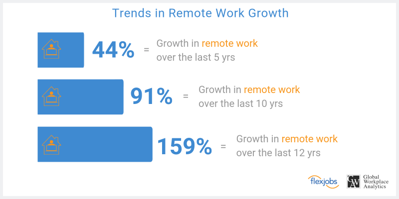 Remote Work Growth