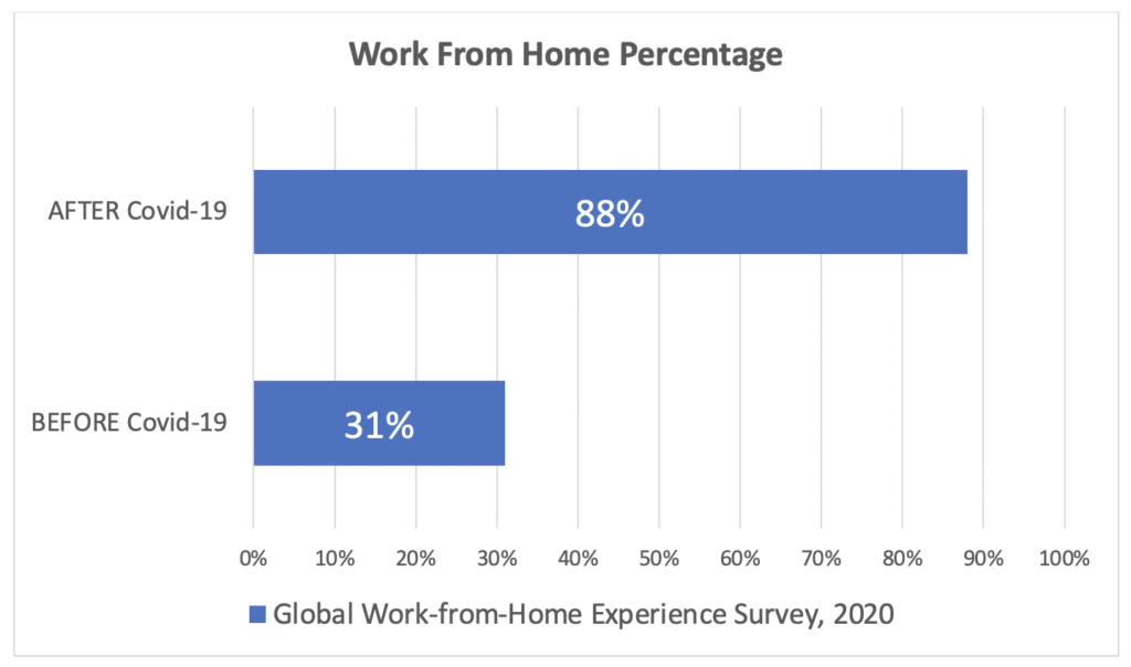 Remote Work Growth