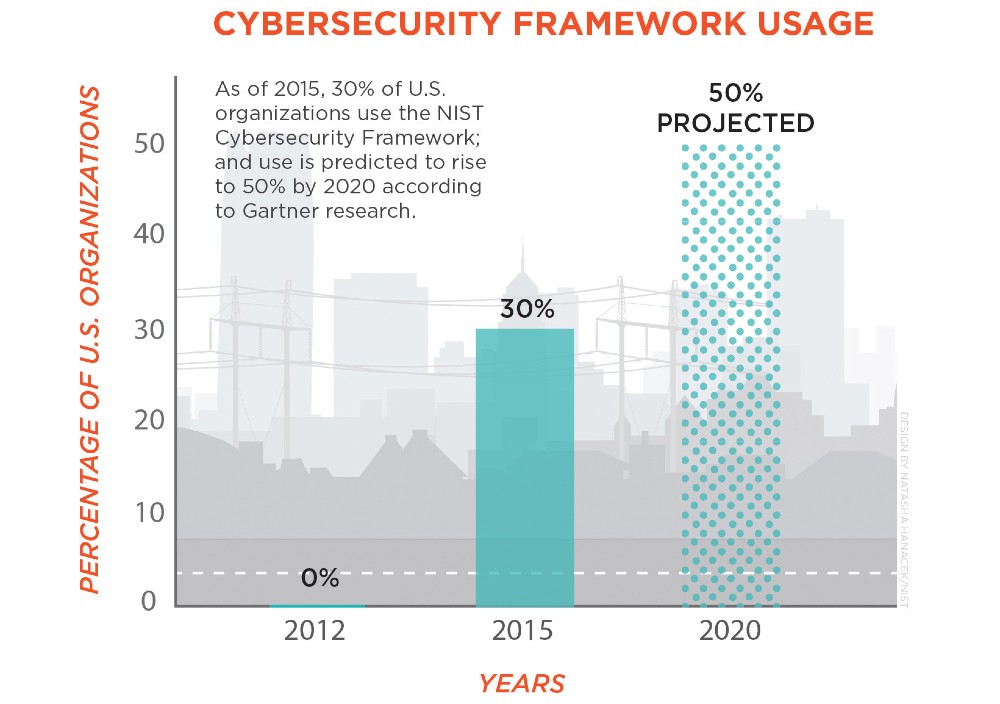 Cybersecurity Framework