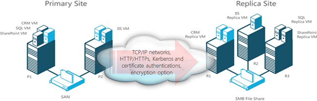 Hyper-V Replication