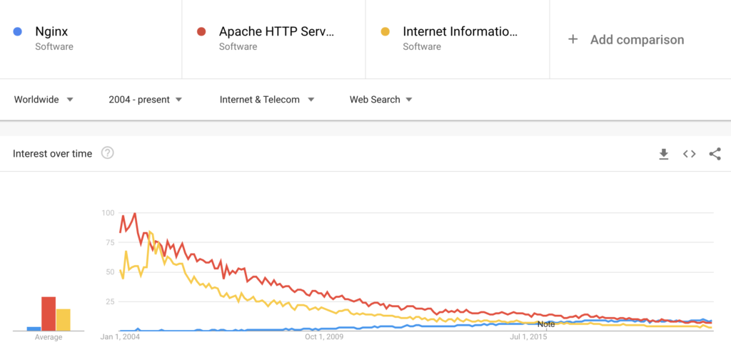 NGINX Web Server