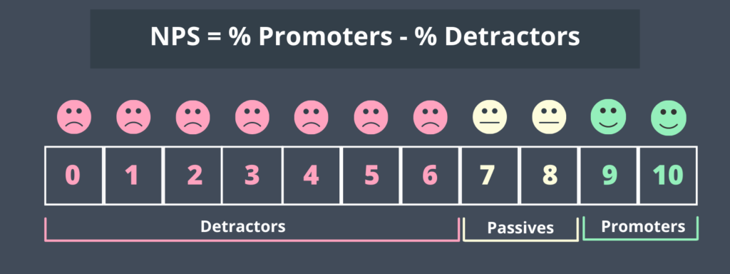 Net Promoter Score (NPS) Formula