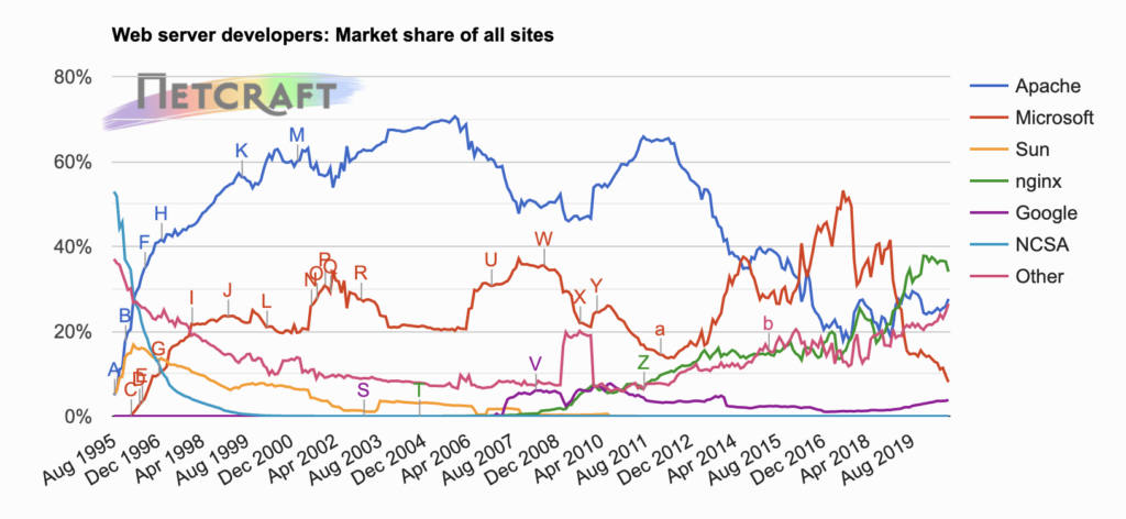 Web Server Popularity