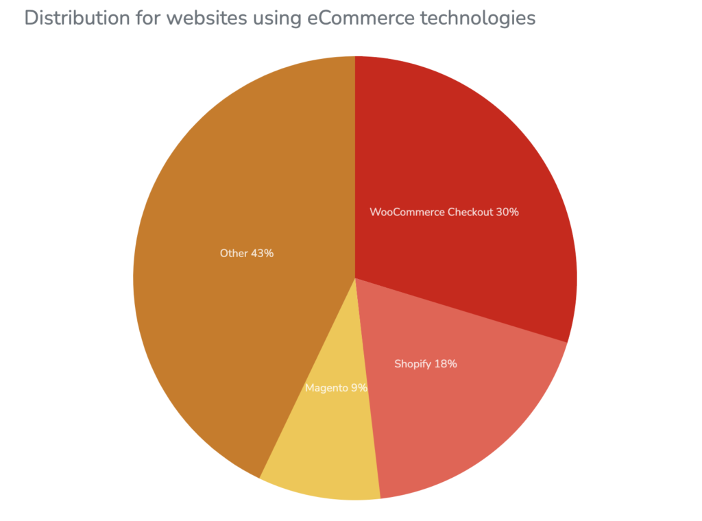 eCommerce Websites