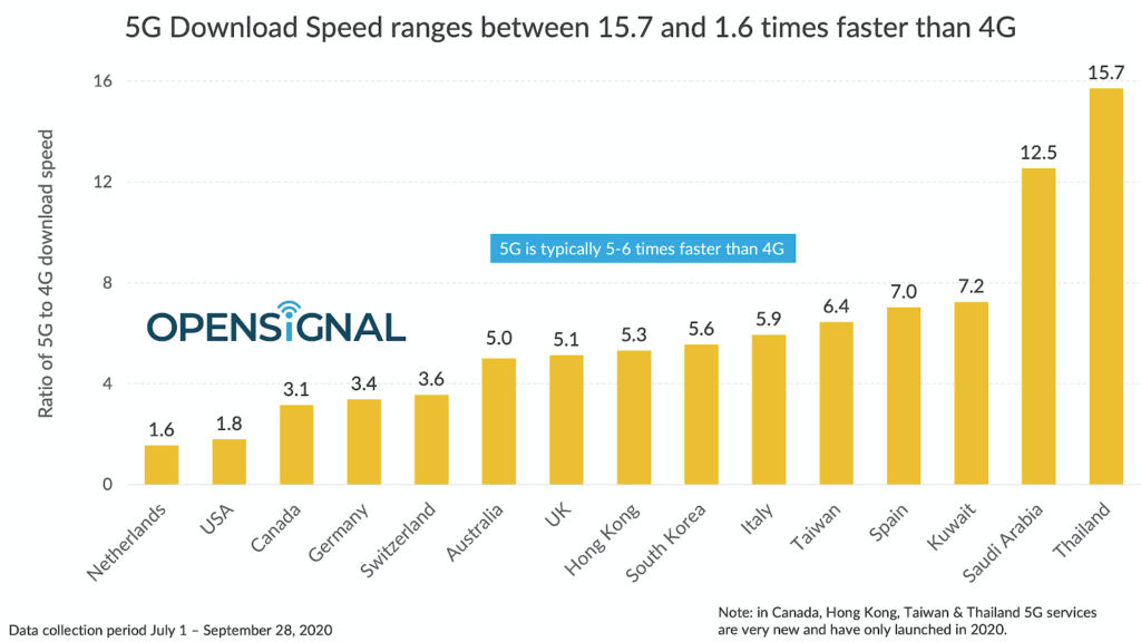 5G Download Speed