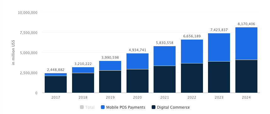 Digital Payments Worldwide Market Revenue