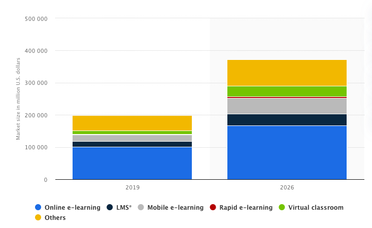 Global E-Learning Market