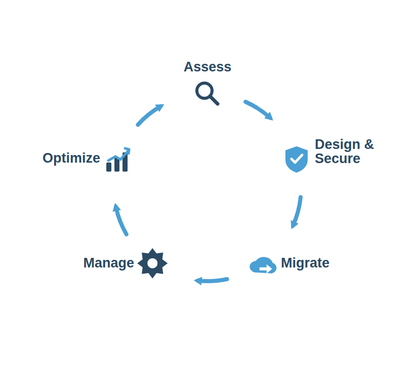 Cloud Framework